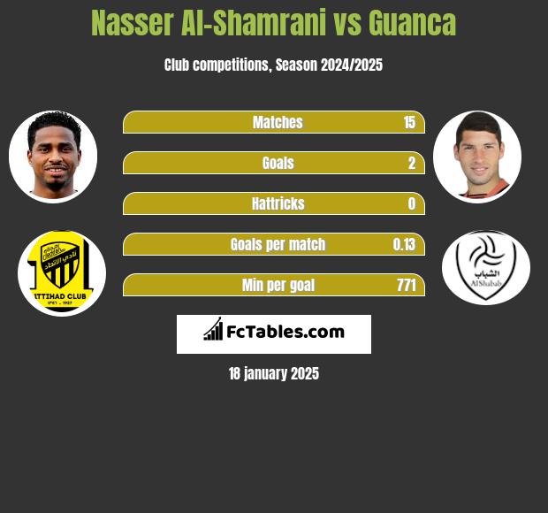 Nasser Al-Shamrani vs Guanca h2h player stats