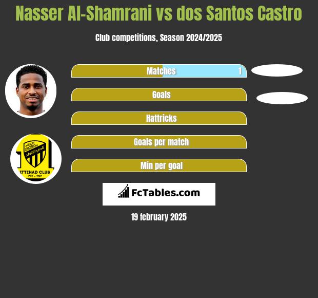 Nasser Al-Shamrani vs dos Santos Castro h2h player stats