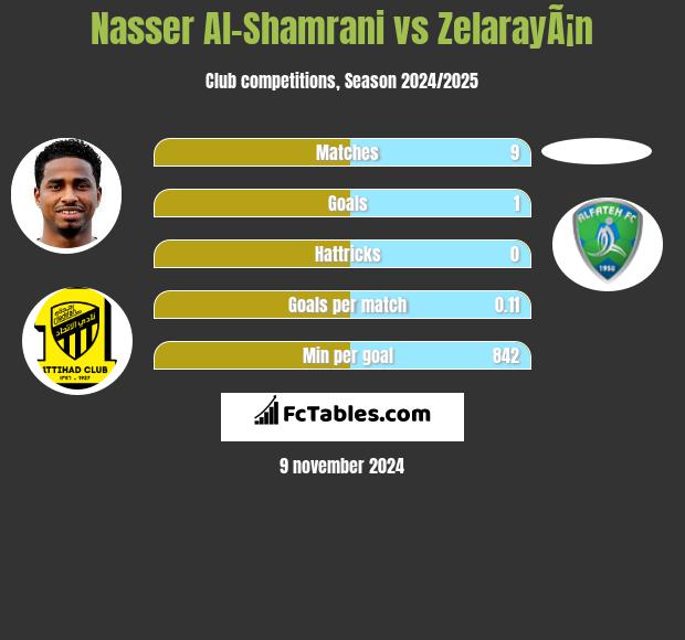 Nasser Al-Shamrani vs ZelarayÃ¡n h2h player stats