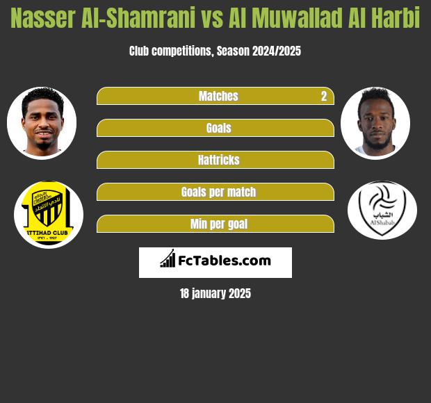 Nasser Al-Shamrani vs Al Muwallad Al Harbi h2h player stats