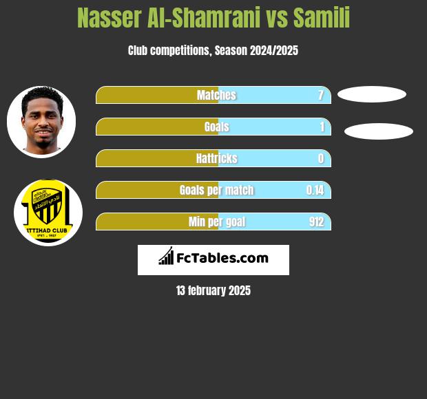 Nasser Al-Shamrani vs Samili h2h player stats