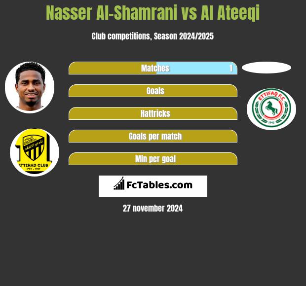 Nasser Al-Shamrani vs Al Ateeqi h2h player stats