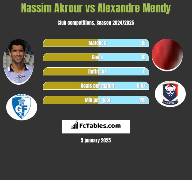 Nassim Akrour vs Alexandre Mendy h2h player stats