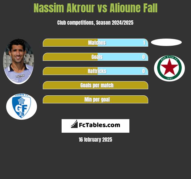 Nassim Akrour vs Alioune Fall h2h player stats