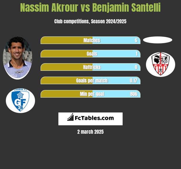 Nassim Akrour vs Benjamin Santelli h2h player stats