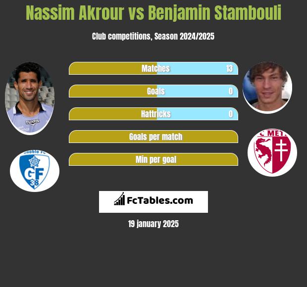 Nassim Akrour vs Benjamin Stambouli h2h player stats