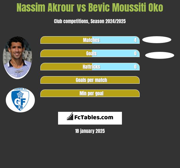 Nassim Akrour vs Bevic Moussiti Oko h2h player stats