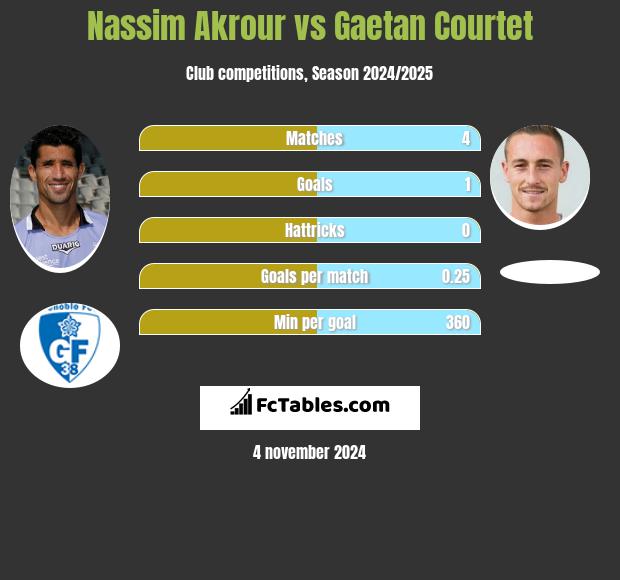 Nassim Akrour vs Gaetan Courtet h2h player stats