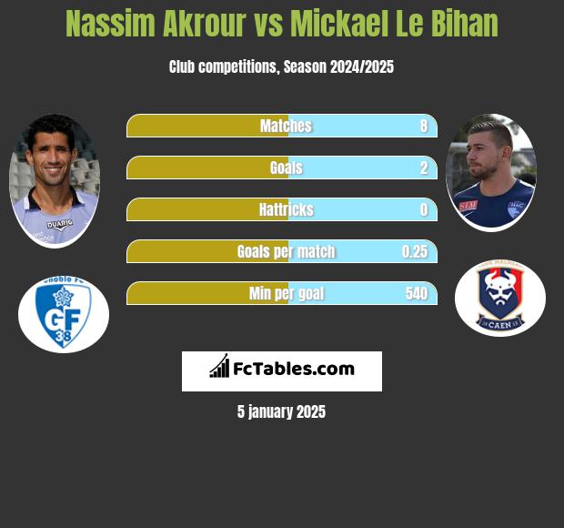 Nassim Akrour vs Mickael Le Bihan h2h player stats