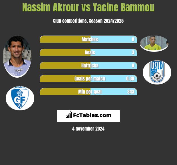 Nassim Akrour vs Yacine Bammou h2h player stats