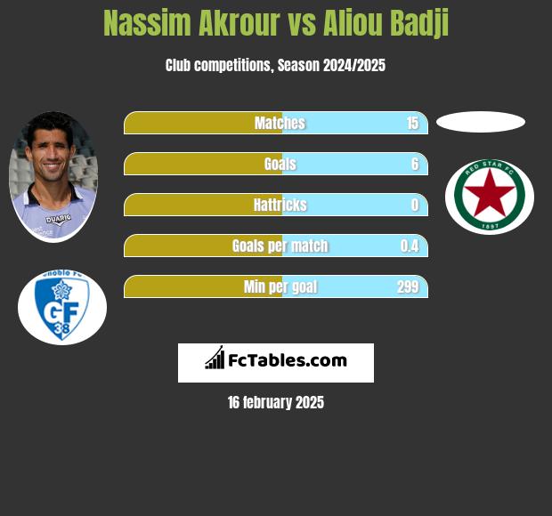 Nassim Akrour vs Aliou Badji h2h player stats