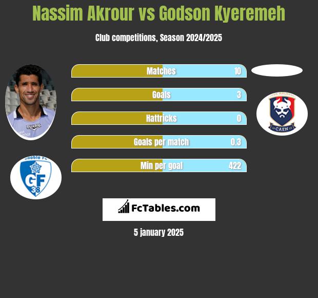 Nassim Akrour vs Godson Kyeremeh h2h player stats