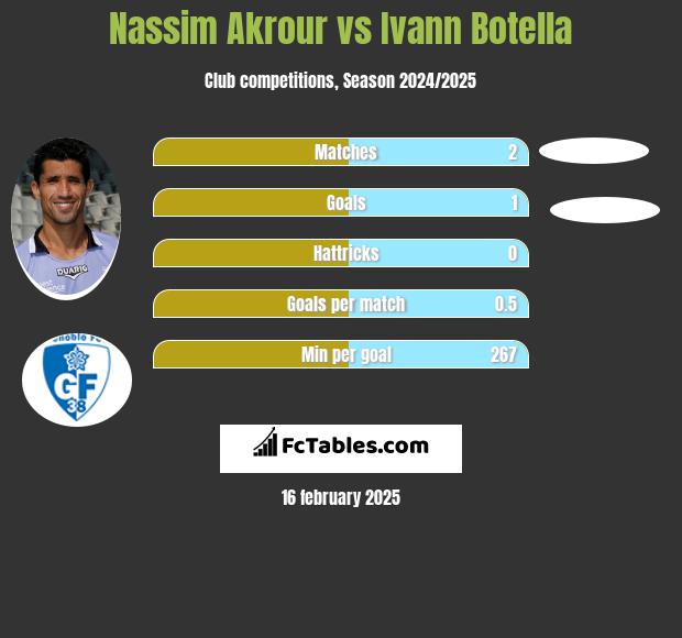 Nassim Akrour vs Ivann Botella h2h player stats