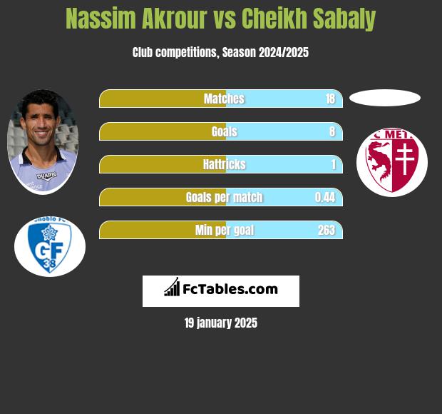 Nassim Akrour vs Cheikh Sabaly h2h player stats