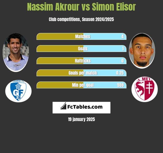 Nassim Akrour vs Simon Elisor h2h player stats