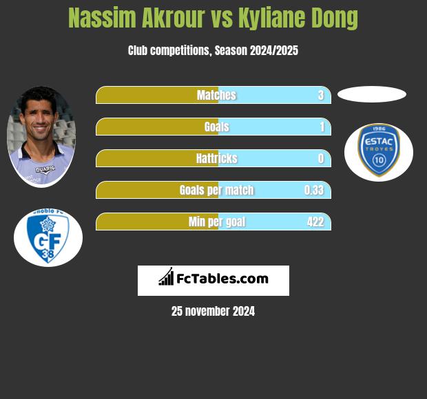 Nassim Akrour vs Kyliane Dong h2h player stats