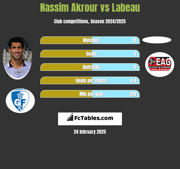 Nassim Akrour vs Labeau h2h player stats