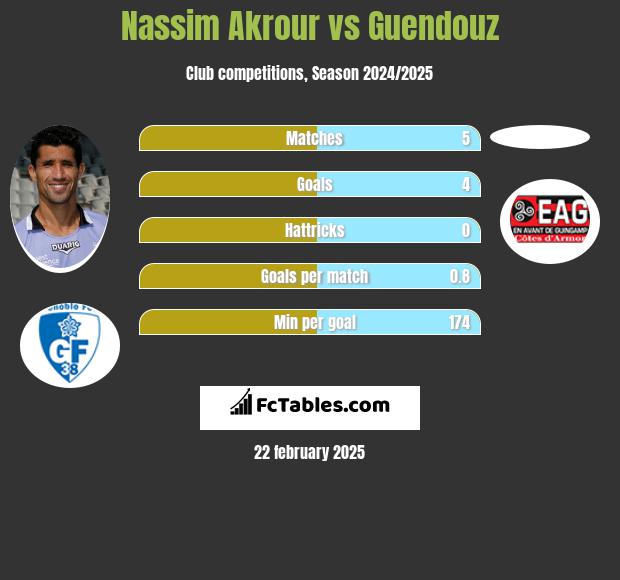 Nassim Akrour vs Guendouz h2h player stats