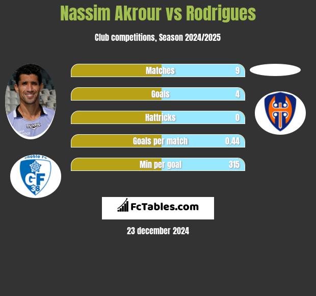 Nassim Akrour vs Rodrigues h2h player stats