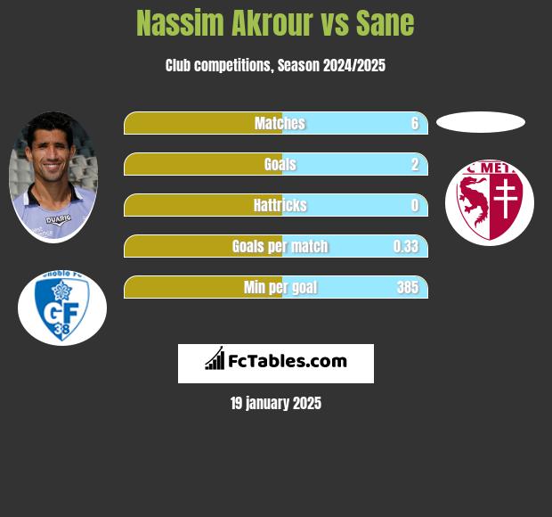 Nassim Akrour vs Sane h2h player stats