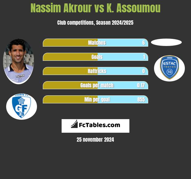 Nassim Akrour vs K. Assoumou h2h player stats