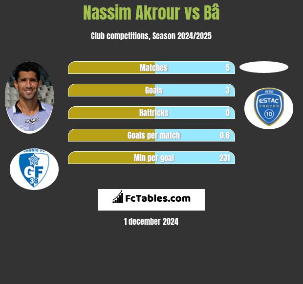 Nassim Akrour vs Bâ h2h player stats