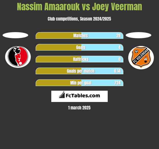 Nassim Amaarouk vs Joey Veerman h2h player stats