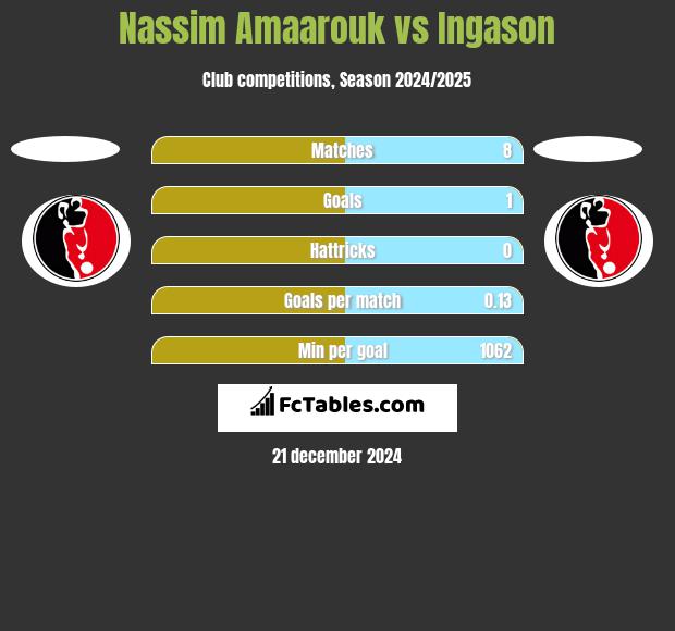 Nassim Amaarouk vs Ingason h2h player stats