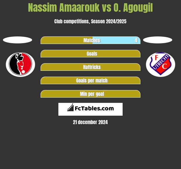 Nassim Amaarouk vs O. Agougil h2h player stats