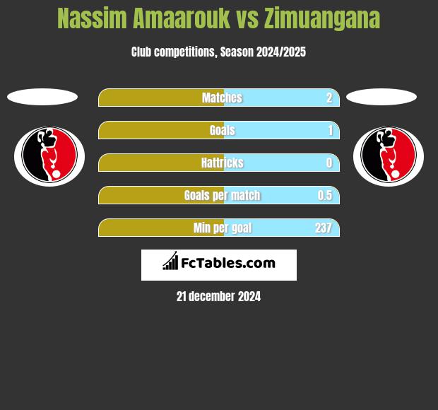 Nassim Amaarouk vs Zimuangana h2h player stats