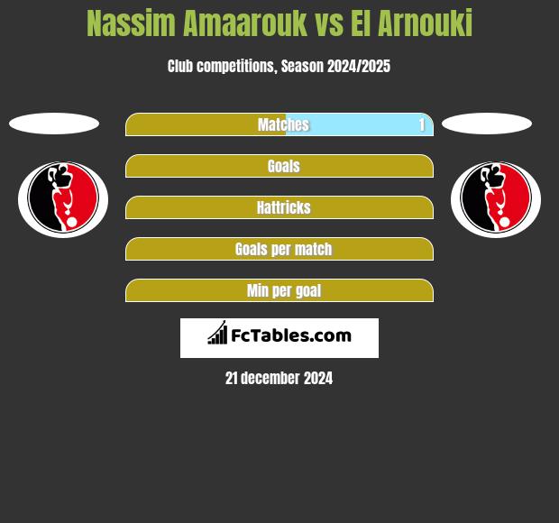 Nassim Amaarouk vs El Arnouki h2h player stats