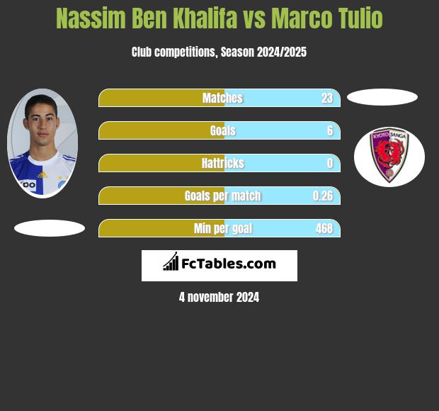 Nassim Ben Khalifa vs Marco Tulio h2h player stats