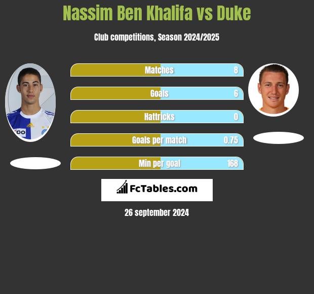 Nassim Ben Khalifa vs Duke h2h player stats