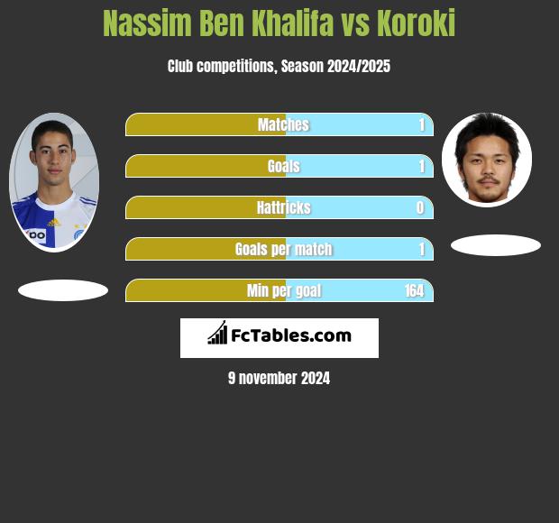 Nassim Ben Khalifa vs Koroki h2h player stats