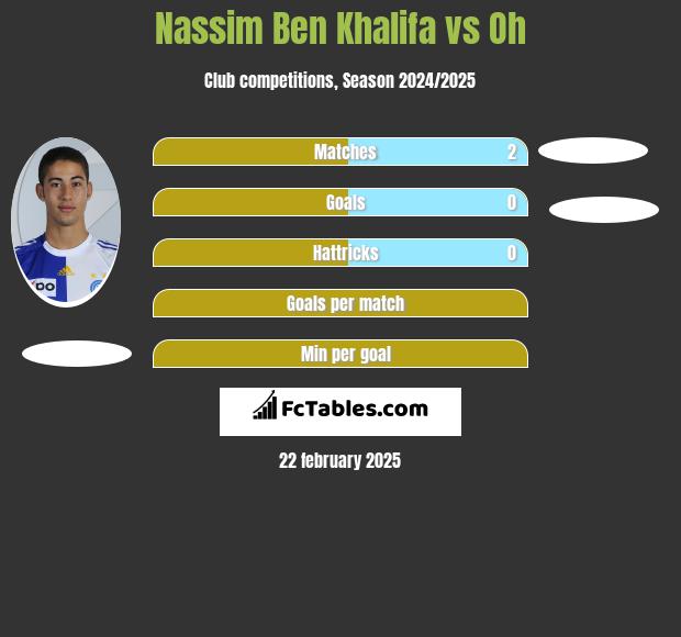 Nassim Ben Khalifa vs Oh h2h player stats