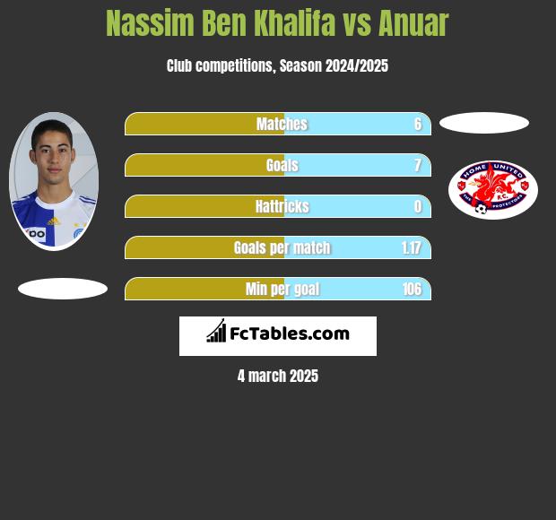 Nassim Ben Khalifa vs Anuar h2h player stats