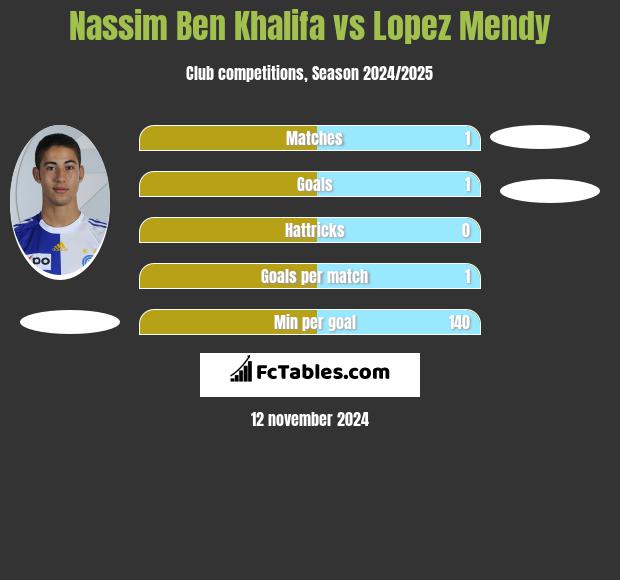 Nassim Ben Khalifa vs Lopez Mendy h2h player stats