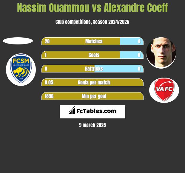 Nassim Ouammou vs Alexandre Coeff h2h player stats