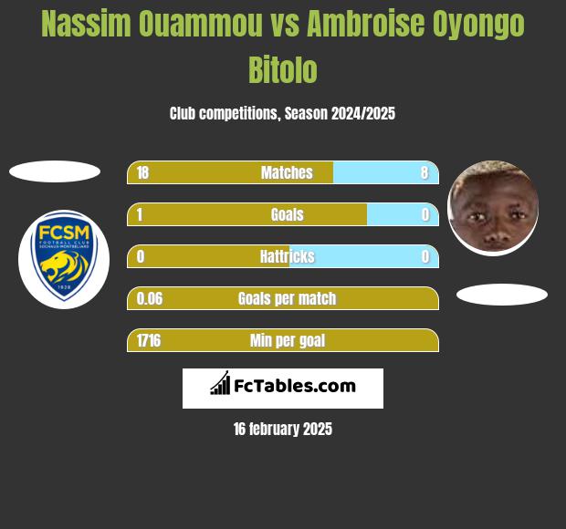 Nassim Ouammou vs Ambroise Oyongo Bitolo h2h player stats