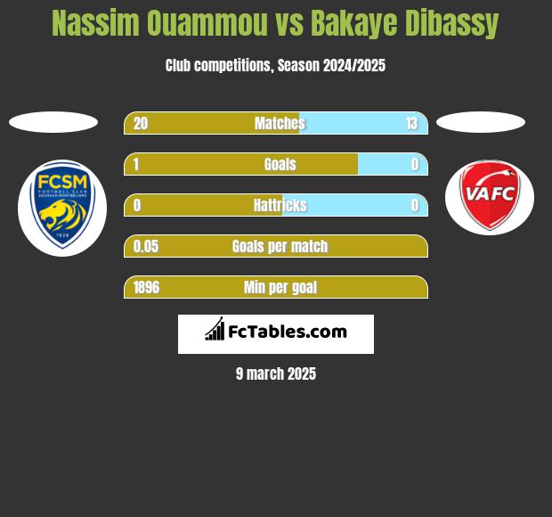 Nassim Ouammou vs Bakaye Dibassy h2h player stats