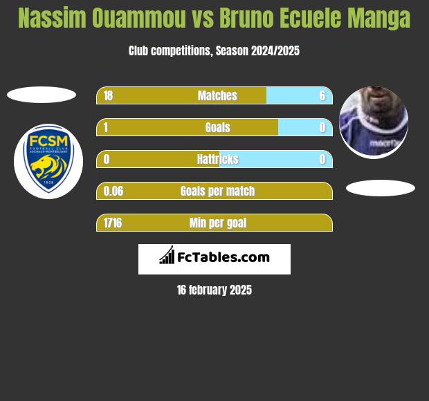 Nassim Ouammou vs Bruno Ecuele Manga h2h player stats