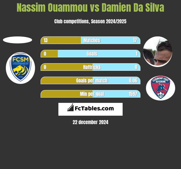 Nassim Ouammou vs Damien Da Silva h2h player stats