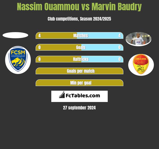 Nassim Ouammou vs Marvin Baudry h2h player stats