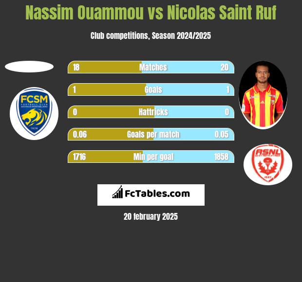 Nassim Ouammou vs Nicolas Saint Ruf h2h player stats