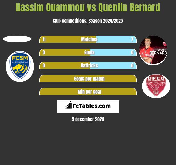 Nassim Ouammou vs Quentin Bernard h2h player stats