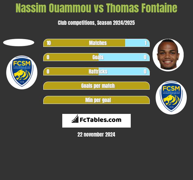 Nassim Ouammou vs Thomas Fontaine h2h player stats