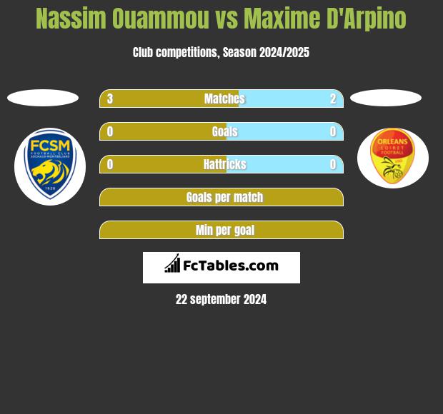 Nassim Ouammou vs Maxime D'Arpino h2h player stats