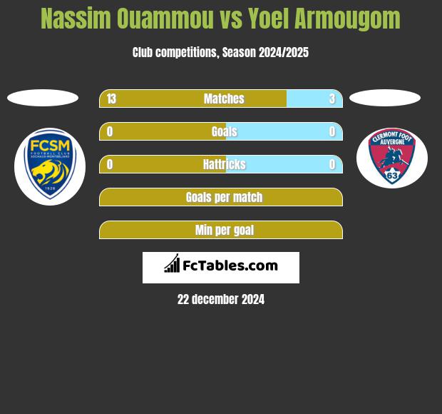 Nassim Ouammou vs Yoel Armougom h2h player stats