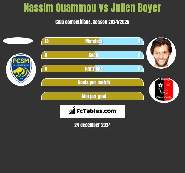 Nassim Ouammou vs Julien Boyer h2h player stats