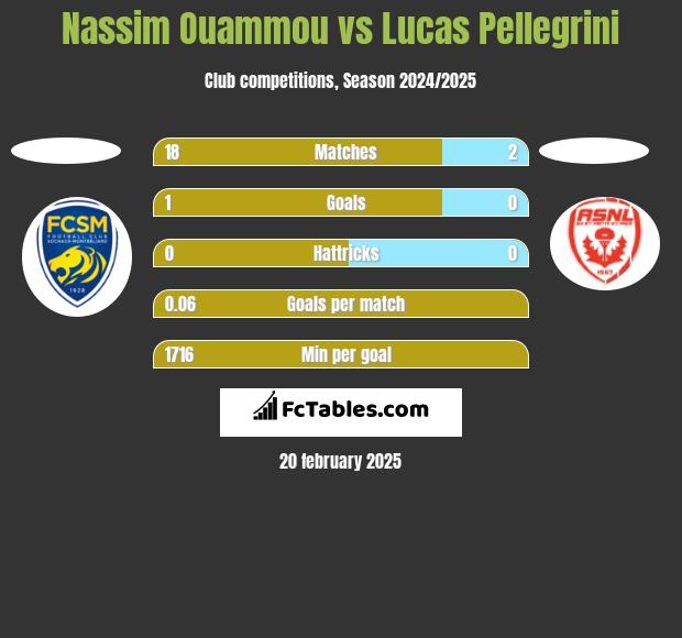 Nassim Ouammou vs Lucas Pellegrini h2h player stats